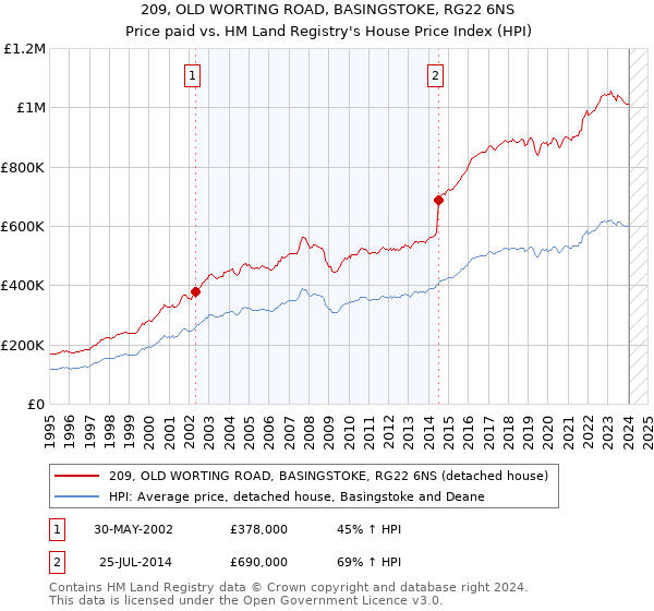 209, OLD WORTING ROAD, BASINGSTOKE, RG22 6NS: Price paid vs HM Land Registry's House Price Index