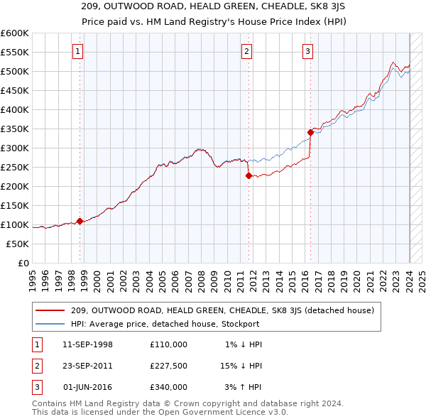 209, OUTWOOD ROAD, HEALD GREEN, CHEADLE, SK8 3JS: Price paid vs HM Land Registry's House Price Index