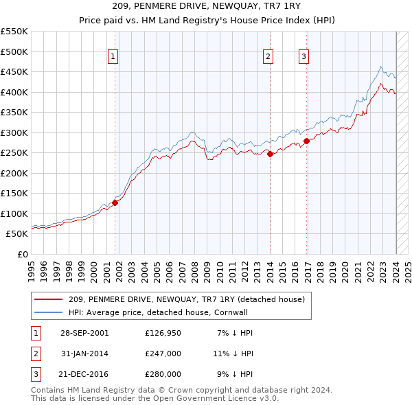 209, PENMERE DRIVE, NEWQUAY, TR7 1RY: Price paid vs HM Land Registry's House Price Index