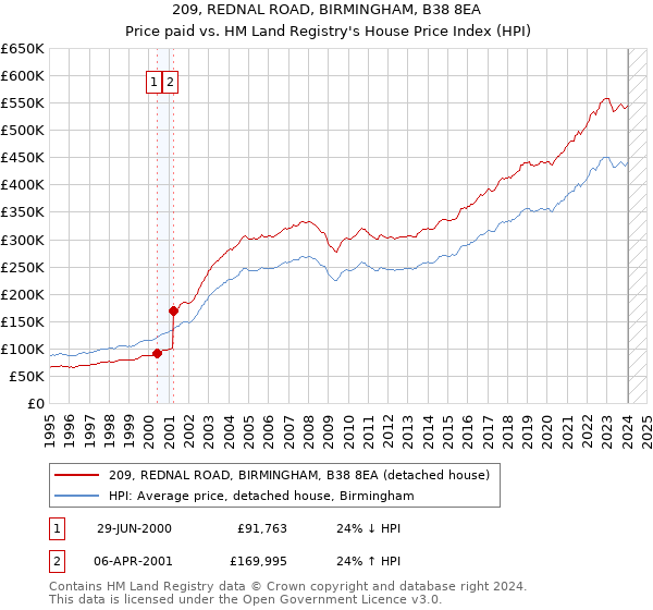209, REDNAL ROAD, BIRMINGHAM, B38 8EA: Price paid vs HM Land Registry's House Price Index