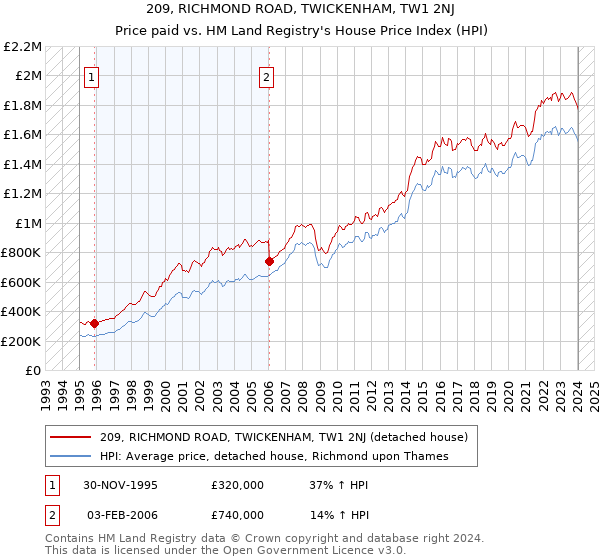 209, RICHMOND ROAD, TWICKENHAM, TW1 2NJ: Price paid vs HM Land Registry's House Price Index