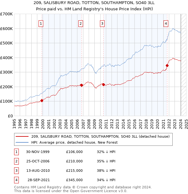 209, SALISBURY ROAD, TOTTON, SOUTHAMPTON, SO40 3LL: Price paid vs HM Land Registry's House Price Index