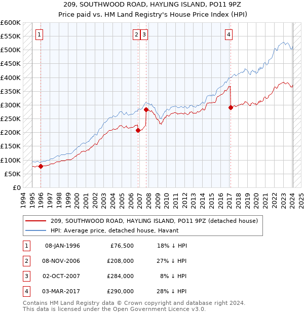 209, SOUTHWOOD ROAD, HAYLING ISLAND, PO11 9PZ: Price paid vs HM Land Registry's House Price Index