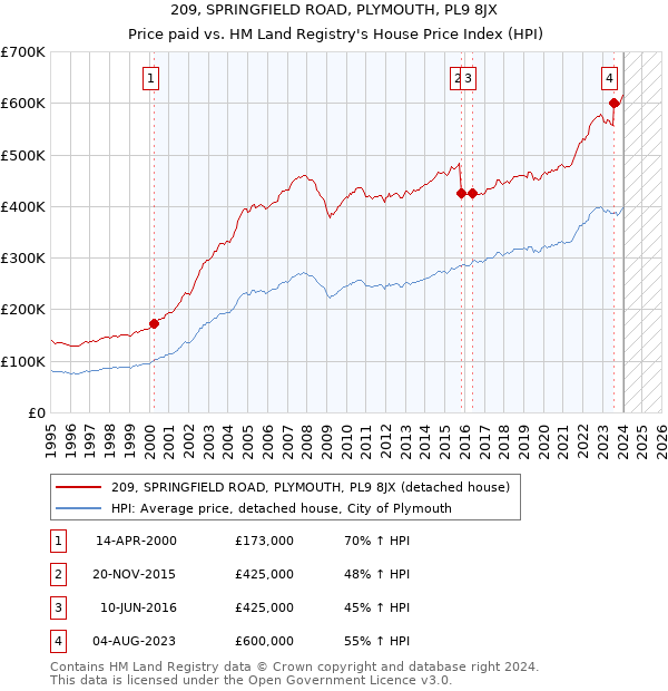 209, SPRINGFIELD ROAD, PLYMOUTH, PL9 8JX: Price paid vs HM Land Registry's House Price Index