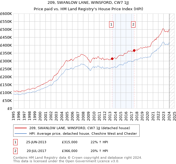 209, SWANLOW LANE, WINSFORD, CW7 1JJ: Price paid vs HM Land Registry's House Price Index