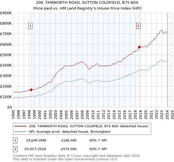 209, TAMWORTH ROAD, SUTTON COLDFIELD, B75 6DX: Price paid vs HM Land Registry's House Price Index