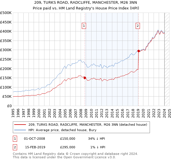 209, TURKS ROAD, RADCLIFFE, MANCHESTER, M26 3NN: Price paid vs HM Land Registry's House Price Index