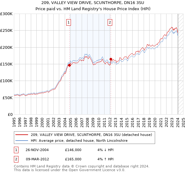 209, VALLEY VIEW DRIVE, SCUNTHORPE, DN16 3SU: Price paid vs HM Land Registry's House Price Index