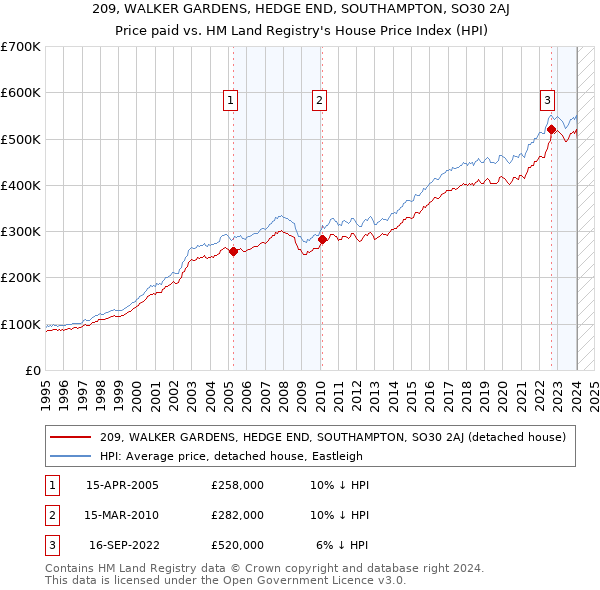 209, WALKER GARDENS, HEDGE END, SOUTHAMPTON, SO30 2AJ: Price paid vs HM Land Registry's House Price Index