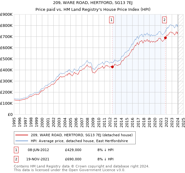 209, WARE ROAD, HERTFORD, SG13 7EJ: Price paid vs HM Land Registry's House Price Index