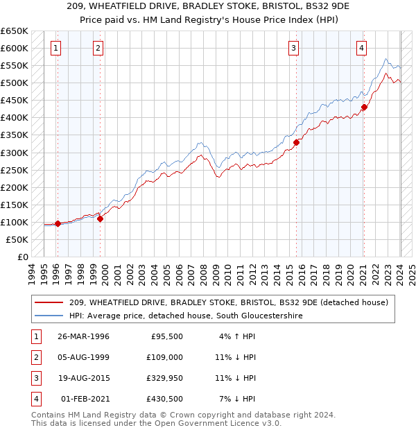 209, WHEATFIELD DRIVE, BRADLEY STOKE, BRISTOL, BS32 9DE: Price paid vs HM Land Registry's House Price Index