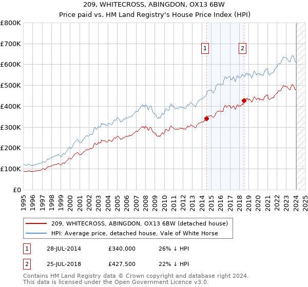 209, WHITECROSS, ABINGDON, OX13 6BW: Price paid vs HM Land Registry's House Price Index