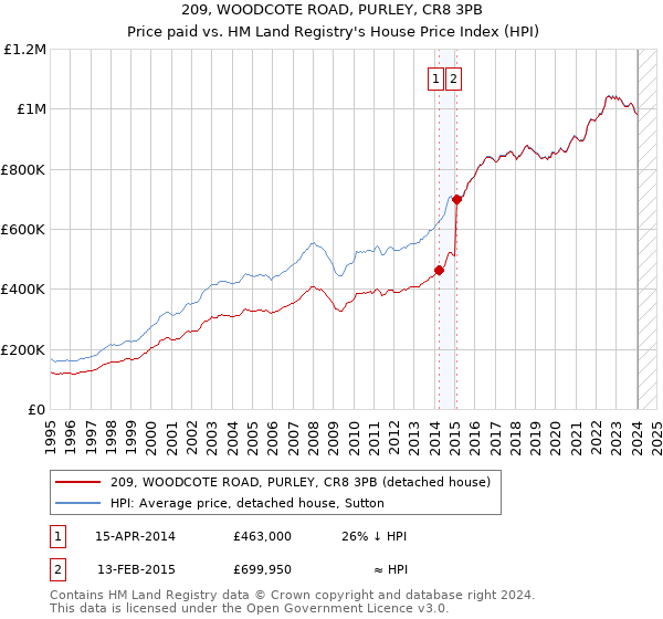 209, WOODCOTE ROAD, PURLEY, CR8 3PB: Price paid vs HM Land Registry's House Price Index