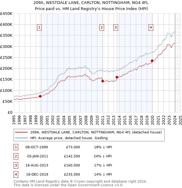 209A, WESTDALE LANE, CARLTON, NOTTINGHAM, NG4 4FL: Price paid vs HM Land Registry's House Price Index