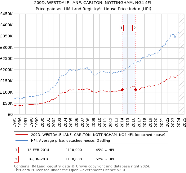 209D, WESTDALE LANE, CARLTON, NOTTINGHAM, NG4 4FL: Price paid vs HM Land Registry's House Price Index