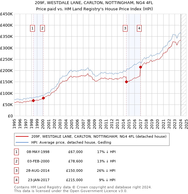 209F, WESTDALE LANE, CARLTON, NOTTINGHAM, NG4 4FL: Price paid vs HM Land Registry's House Price Index