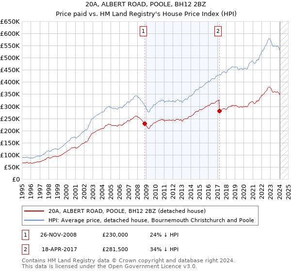 20A, ALBERT ROAD, POOLE, BH12 2BZ: Price paid vs HM Land Registry's House Price Index