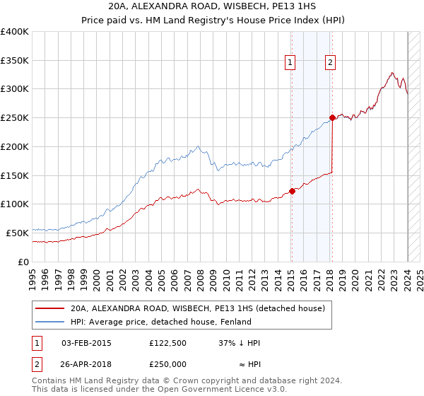 20A, ALEXANDRA ROAD, WISBECH, PE13 1HS: Price paid vs HM Land Registry's House Price Index