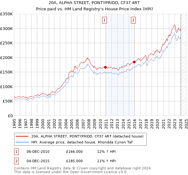 20A, ALPHA STREET, PONTYPRIDD, CF37 4RT: Price paid vs HM Land Registry's House Price Index