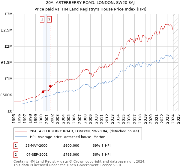20A, ARTERBERRY ROAD, LONDON, SW20 8AJ: Price paid vs HM Land Registry's House Price Index