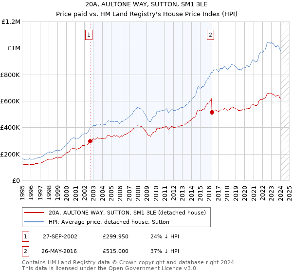 20A, AULTONE WAY, SUTTON, SM1 3LE: Price paid vs HM Land Registry's House Price Index