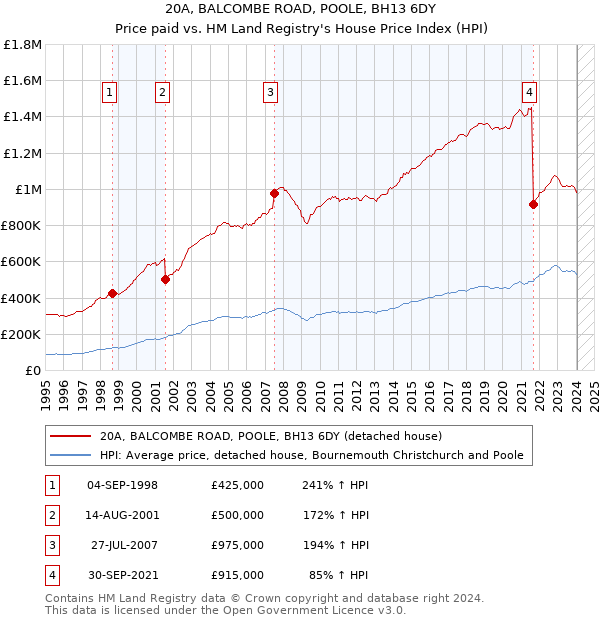 20A, BALCOMBE ROAD, POOLE, BH13 6DY: Price paid vs HM Land Registry's House Price Index