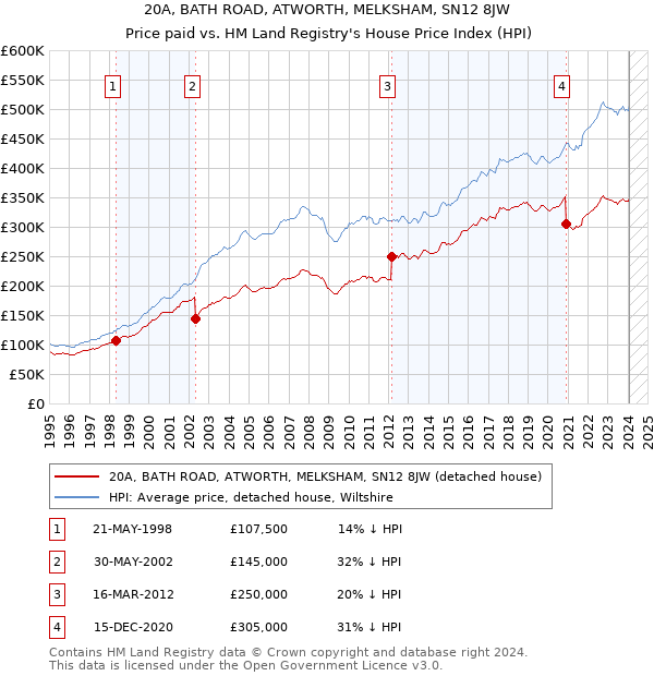 20A, BATH ROAD, ATWORTH, MELKSHAM, SN12 8JW: Price paid vs HM Land Registry's House Price Index