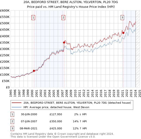 20A, BEDFORD STREET, BERE ALSTON, YELVERTON, PL20 7DG: Price paid vs HM Land Registry's House Price Index