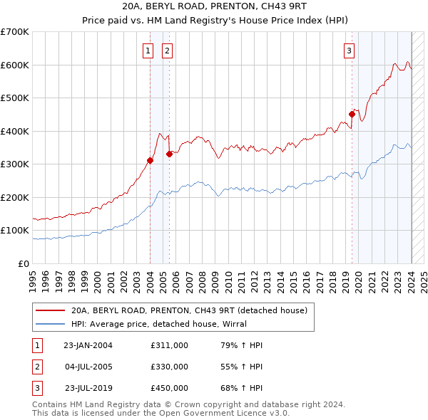 20A, BERYL ROAD, PRENTON, CH43 9RT: Price paid vs HM Land Registry's House Price Index