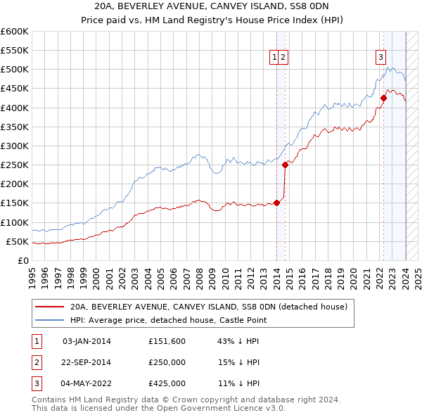 20A, BEVERLEY AVENUE, CANVEY ISLAND, SS8 0DN: Price paid vs HM Land Registry's House Price Index
