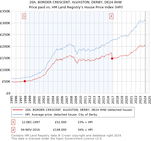 20A, BORDER CRESCENT, ALVASTON, DERBY, DE24 0HW: Price paid vs HM Land Registry's House Price Index