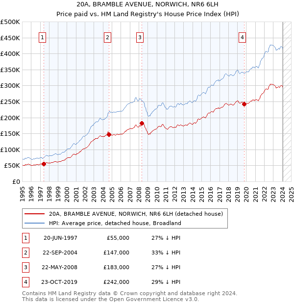 20A, BRAMBLE AVENUE, NORWICH, NR6 6LH: Price paid vs HM Land Registry's House Price Index