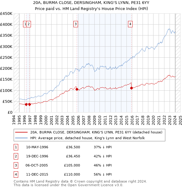 20A, BURMA CLOSE, DERSINGHAM, KING'S LYNN, PE31 6YY: Price paid vs HM Land Registry's House Price Index
