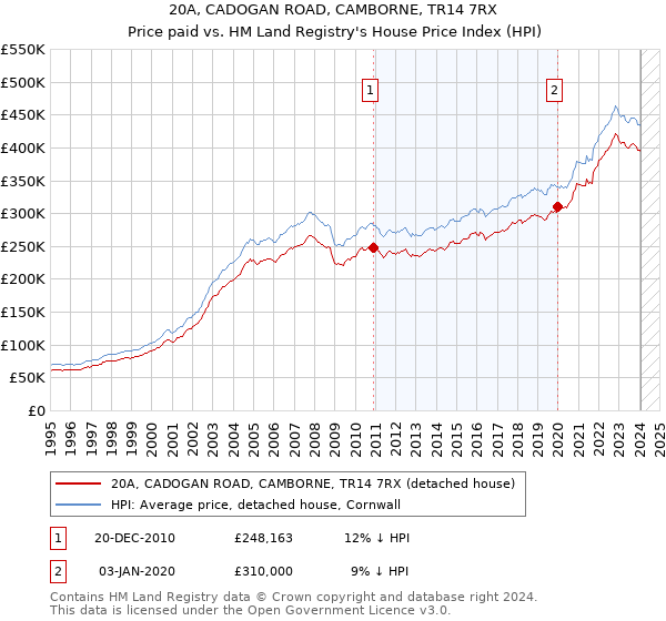 20A, CADOGAN ROAD, CAMBORNE, TR14 7RX: Price paid vs HM Land Registry's House Price Index