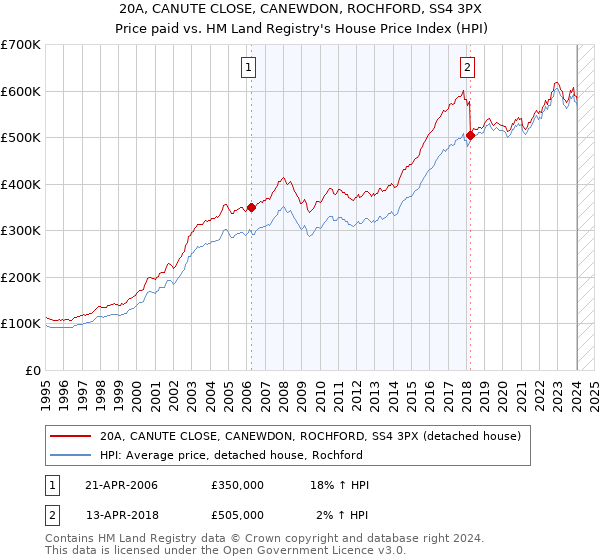 20A, CANUTE CLOSE, CANEWDON, ROCHFORD, SS4 3PX: Price paid vs HM Land Registry's House Price Index