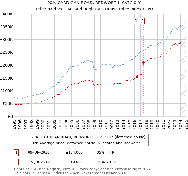 20A, CARDIGAN ROAD, BEDWORTH, CV12 0LY: Price paid vs HM Land Registry's House Price Index