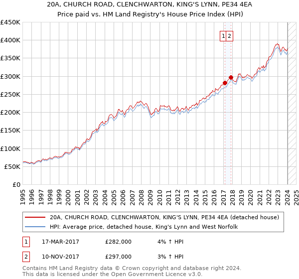 20A, CHURCH ROAD, CLENCHWARTON, KING'S LYNN, PE34 4EA: Price paid vs HM Land Registry's House Price Index
