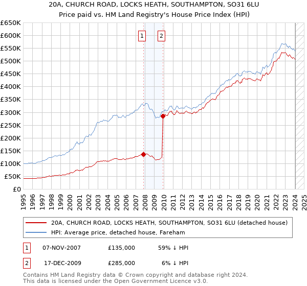20A, CHURCH ROAD, LOCKS HEATH, SOUTHAMPTON, SO31 6LU: Price paid vs HM Land Registry's House Price Index