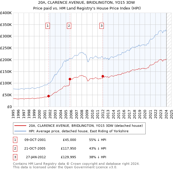 20A, CLARENCE AVENUE, BRIDLINGTON, YO15 3DW: Price paid vs HM Land Registry's House Price Index