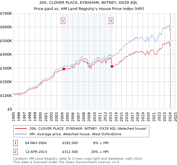 20A, CLOVER PLACE, EYNSHAM, WITNEY, OX29 4QL: Price paid vs HM Land Registry's House Price Index