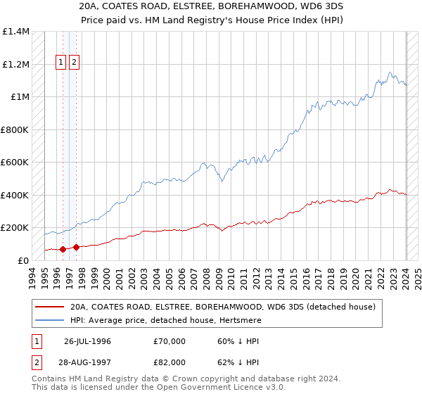 20A, COATES ROAD, ELSTREE, BOREHAMWOOD, WD6 3DS: Price paid vs HM Land Registry's House Price Index