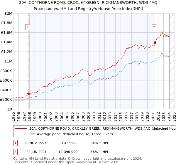 20A, COPTHORNE ROAD, CROXLEY GREEN, RICKMANSWORTH, WD3 4AQ: Price paid vs HM Land Registry's House Price Index