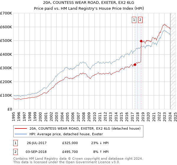 20A, COUNTESS WEAR ROAD, EXETER, EX2 6LG: Price paid vs HM Land Registry's House Price Index