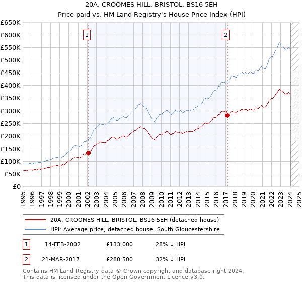 20A, CROOMES HILL, BRISTOL, BS16 5EH: Price paid vs HM Land Registry's House Price Index