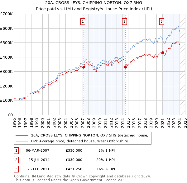 20A, CROSS LEYS, CHIPPING NORTON, OX7 5HG: Price paid vs HM Land Registry's House Price Index