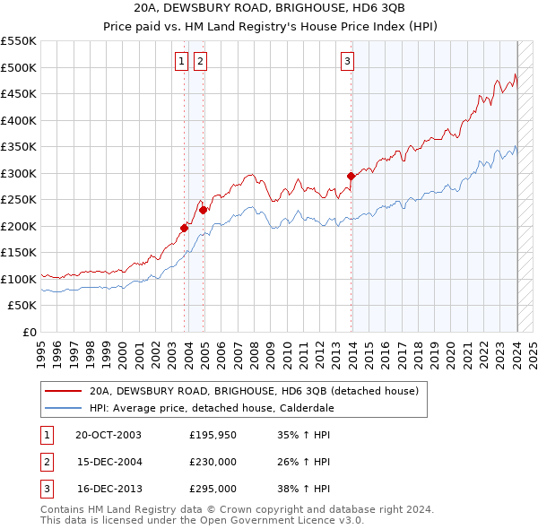 20A, DEWSBURY ROAD, BRIGHOUSE, HD6 3QB: Price paid vs HM Land Registry's House Price Index