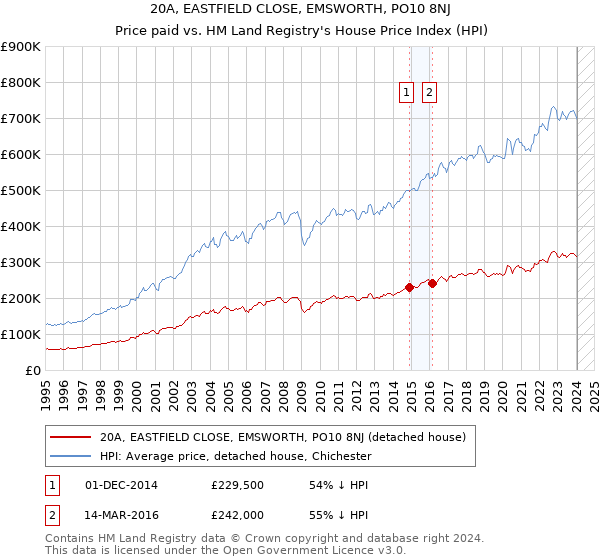 20A, EASTFIELD CLOSE, EMSWORTH, PO10 8NJ: Price paid vs HM Land Registry's House Price Index