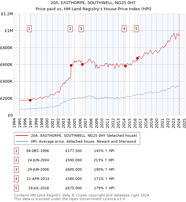 20A, EASTHORPE, SOUTHWELL, NG25 0HY: Price paid vs HM Land Registry's House Price Index