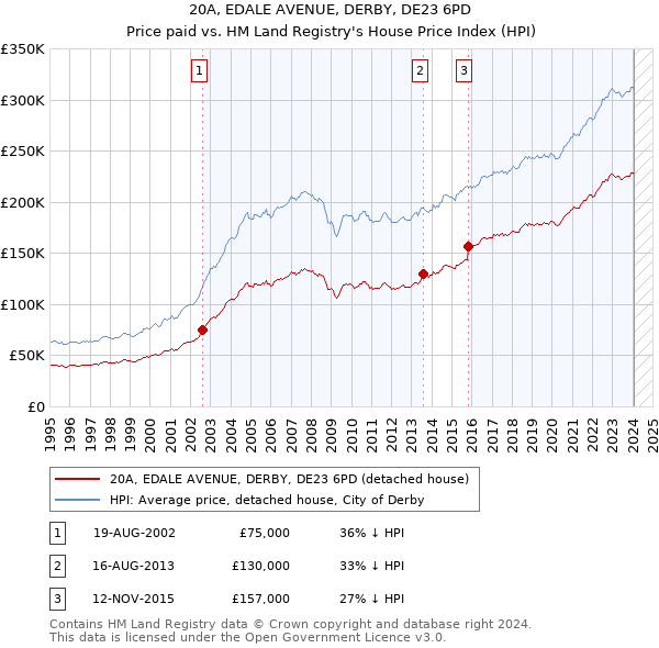 20A, EDALE AVENUE, DERBY, DE23 6PD: Price paid vs HM Land Registry's House Price Index