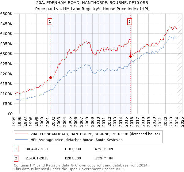 20A, EDENHAM ROAD, HANTHORPE, BOURNE, PE10 0RB: Price paid vs HM Land Registry's House Price Index